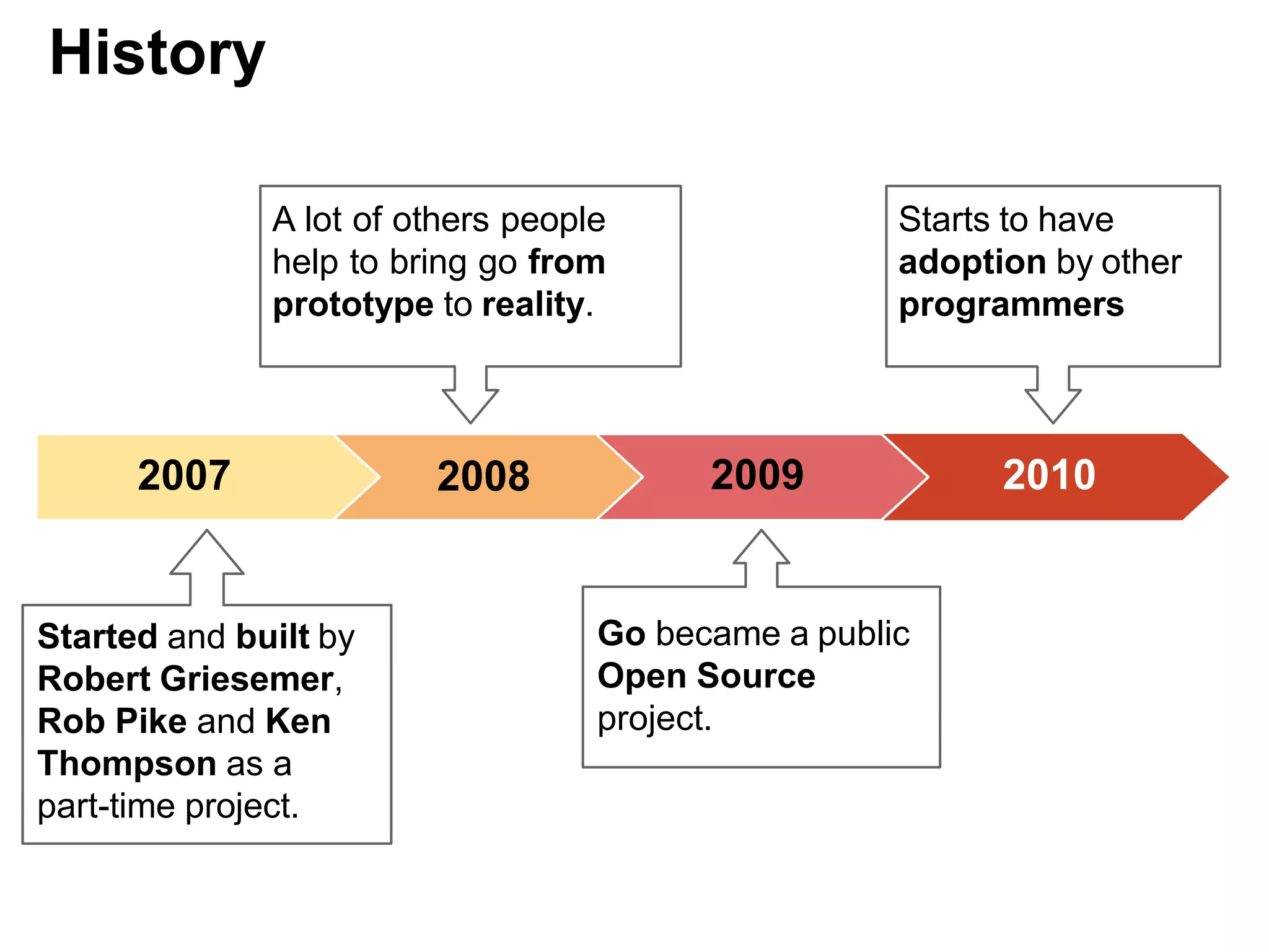 A lot of others people
help to bring go from
prototype to reality.
Go became a public
Open Source
project.
2008 2009 20102007
Starts to have
adoption by other
programmers
Started and built by
Robert Griesemer,
Rob Pike and Ken
Thompson as a
part-time project.
History
 