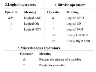 Operator Meaning
&& Logical AND
| | Logical OR
! Logical NOT
Operator Meaning
& Logical AND
| Logical OR
^ Logical NOT
<< Binary Left Shift
>> Binary Right Shift
3.Logical operators 4.Bitwise operators
5.Miscellaneous Operators
Operator Meaning
& Returns the address of a variable
* Pointer to a variable
 