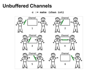 Unbuffered Channels
c := make (chan int)
 
