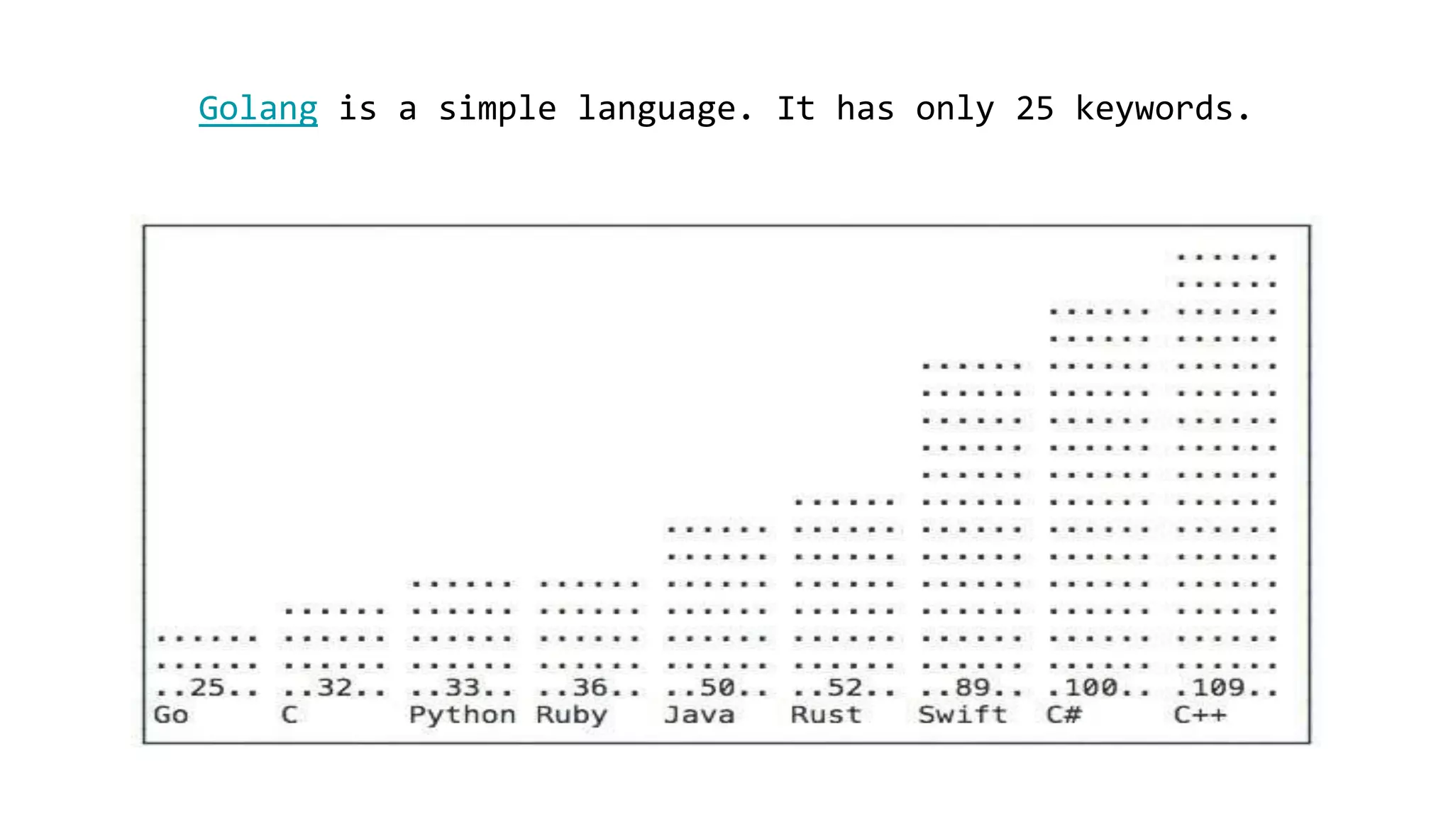 Golang is a simple language. It has only 25 keywords.
 