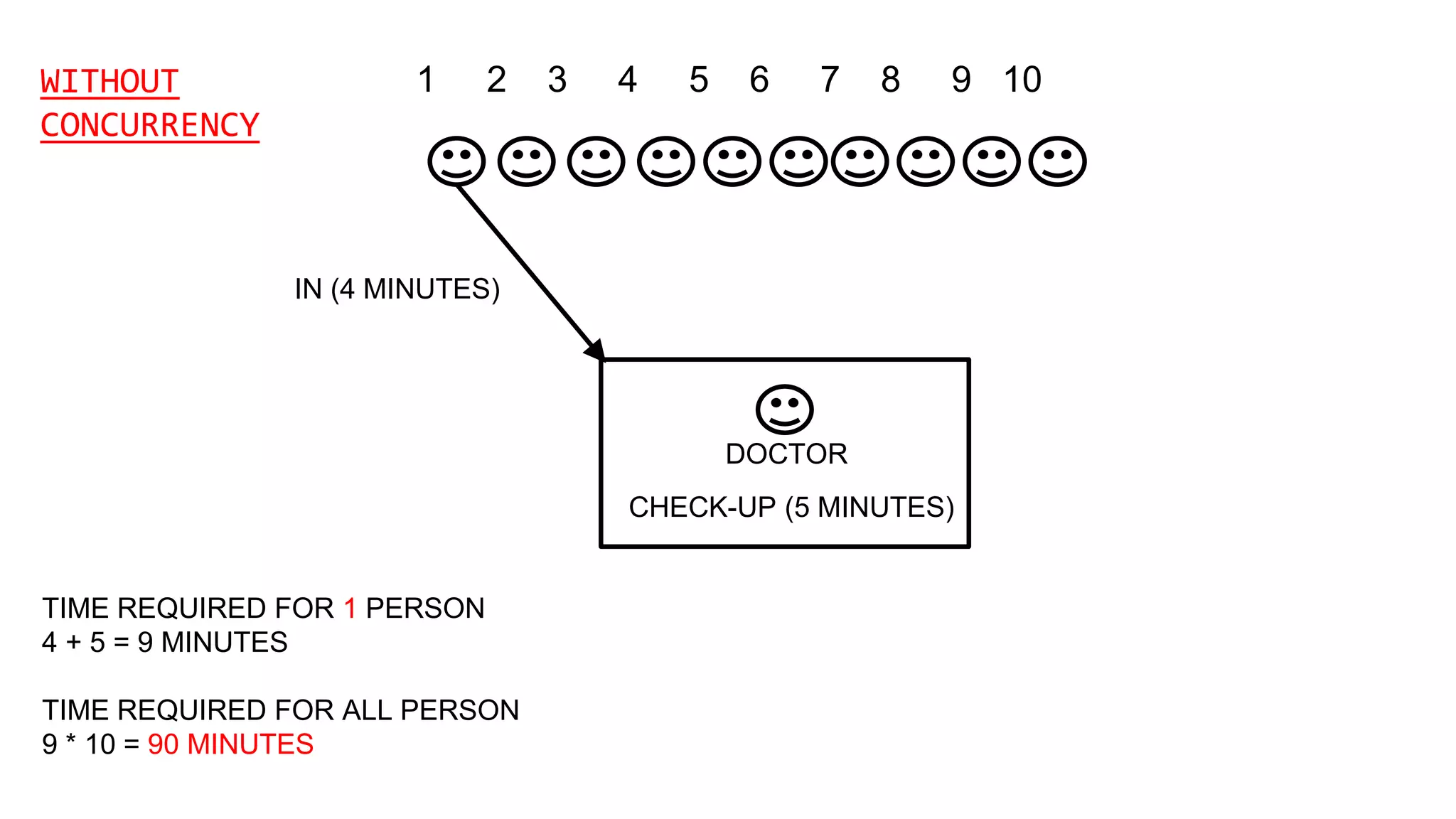 1 2 3 4 5 6 7 8 9 10
DOCTOR
IN (4 MINUTES)
CHECK-UP (5 MINUTES)
TIME REQUIRED FOR 1 PERSON
4 + 5 = 9 MINUTES
TIME REQUIRED FOR ALL PERSON
9 * 10 = 90 MINUTES
WITHOUT
CONCURRENCY
 