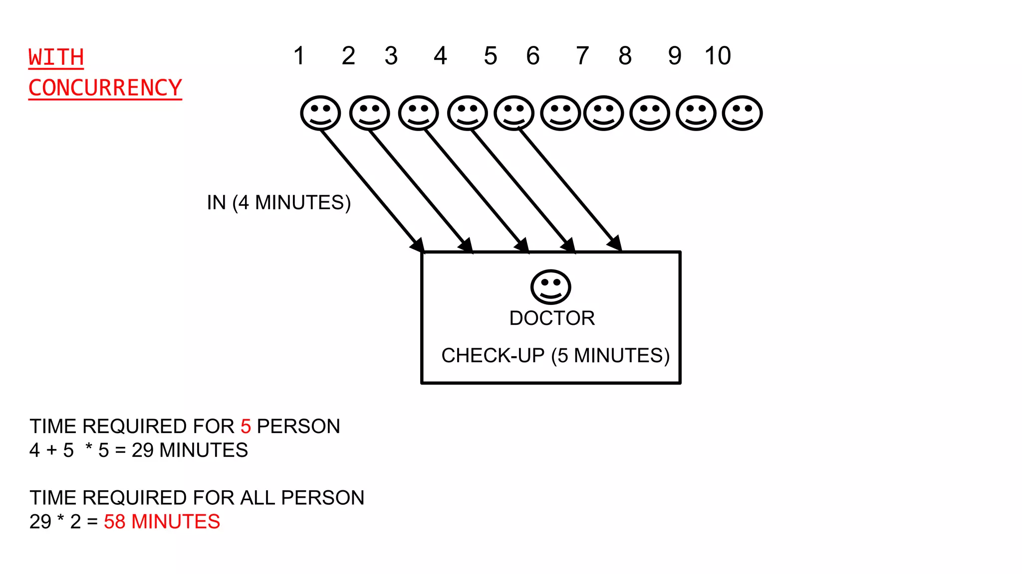 1 2 3 4 5 6 7 8 9 10
DOCTOR
IN (4 MINUTES)
CHECK-UP (5 MINUTES)
TIME REQUIRED FOR 5 PERSON
4 + 5 * 5 = 29 MINUTES
TIME REQUIRED FOR ALL PERSON
29 * 2 = 58 MINUTES
WITH
CONCURRENCY
 