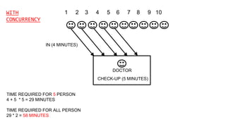 1 2 3 4 5 6 7 8 9 10
DOCTOR
IN (4 MINUTES)
CHECK-UP (5 MINUTES)
TIME REQUIRED FOR 5 PERSON
4 + 5 * 5 = 29 MINUTES
TIME REQUIRED FOR ALL PERSON
29 * 2 = 58 MINUTES
WITH
CONCURRENCY
 