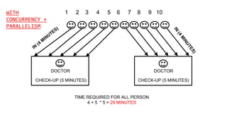 1 2 3 4 5 6 7 8 9 10
DOCTOR
CHECK-UP (5 MINUTES)
TIME REQUIRED FOR ALL PERSON
4 + 5 * 5 = 29 MINUTES
WITH
CONCURRENCY +
PARALLELISM
DOCTOR
CHECK-UP (5 MINUTES)
 