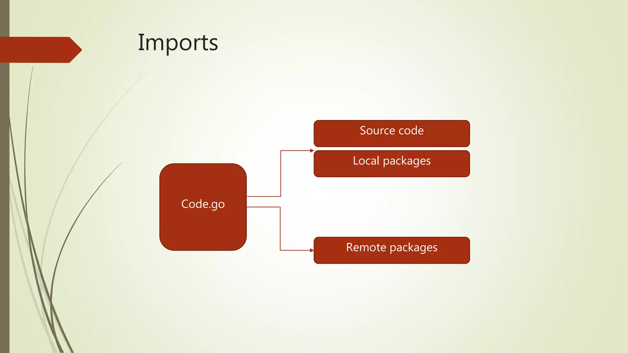 Imports Code.go Source code Local packages Remote packages 