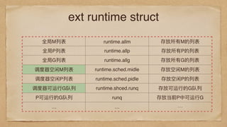 ext runtime struct
全局M列列表 runtime.allm 存放所有M的列列表
全局P列列表 runtime.allp 存放所有P的列列表
全局G列列表 runtime.allg 存放所有G的列列表
调度器器空闲M列列表 runtime.sched.midle 存放空闲M的列列表
调度器器空闲P列列表 runtime.sched.pidle 存放空闲P的列列表
调度器器可运⾏行行G队列列 runtime.shced.runq 存放可运⾏行行的G队列列
P可运⾏行行的G队列列 runq 存放当前P中可运⾏行行G
… … …
 