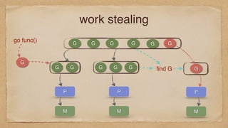 work stealing
G
G G
G G G G G
G G G
P P P
M M M
G
go func()
G
ﬁnd G
 