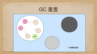 GC 重置
 