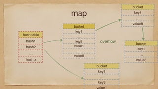 map
hash table
hash1
hash2
…
hash x
bucket
key1
…
key8
value1
…
value8
bucket
key1
…
value8
overﬂow
bucket
key1
…
key8
value1
bucket
key1
…
value8
 