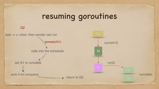 resuming goroutines
G2
calls into the scheduler
set G1 to runnable
puts it on runqueue
task := <- chan, then sender can run G2
M
P
G1
runnable
return to G2
runQ
goready(G1)
G0
current G
 