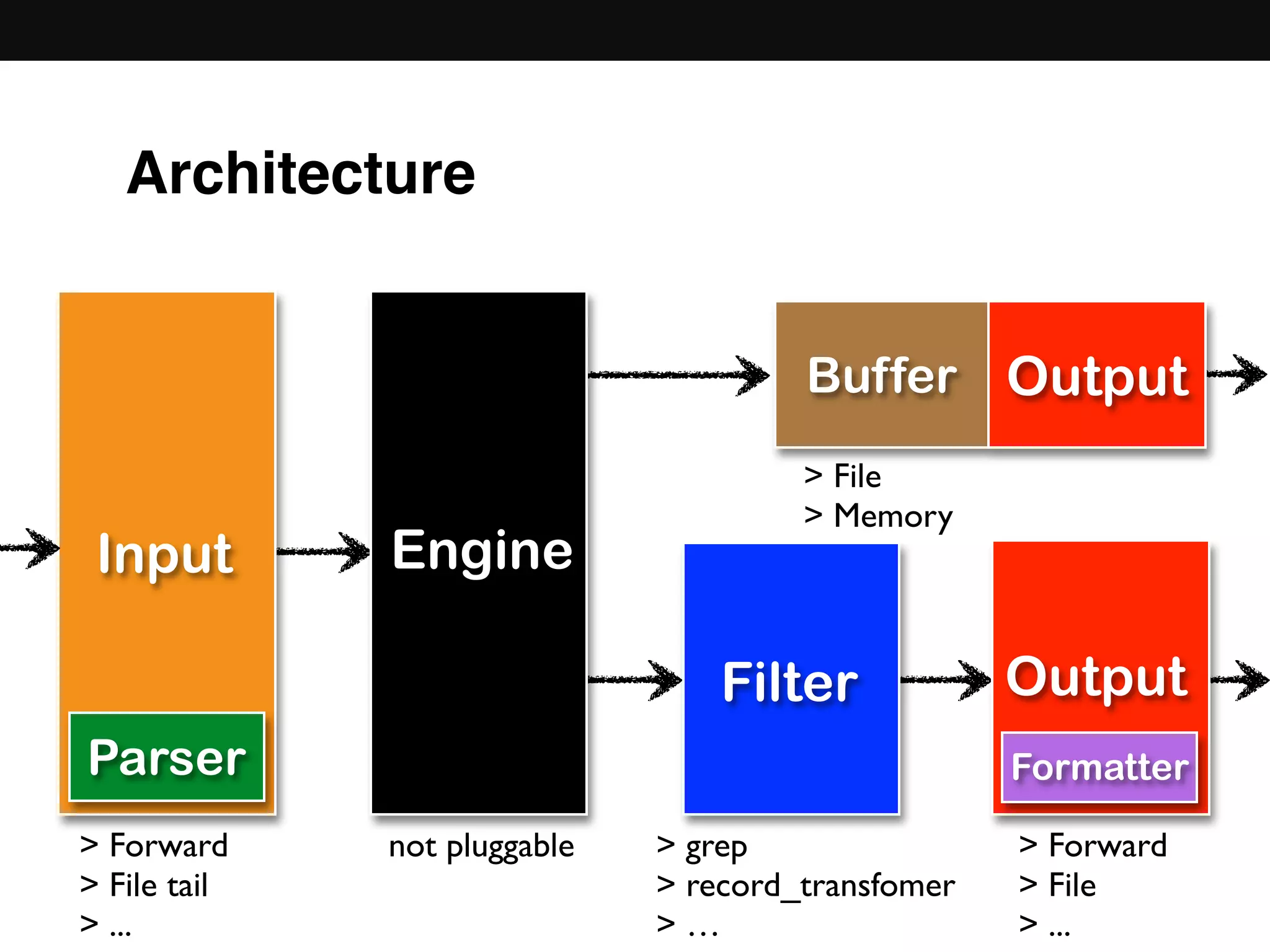Architecture
EngineInput
Filter Output
Buffer
> grep
> record_transfomer
> …
> Forward
> File tail
> ...
> Forward
> File
> ...
Output
> File
> Memory
not pluggable
FormatterParser
 