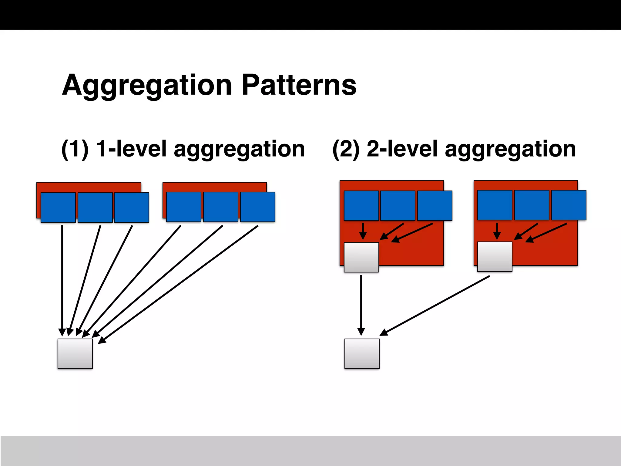 Aggregation Patterns
(1) 1-level aggregation (2) 2-level aggregation
 