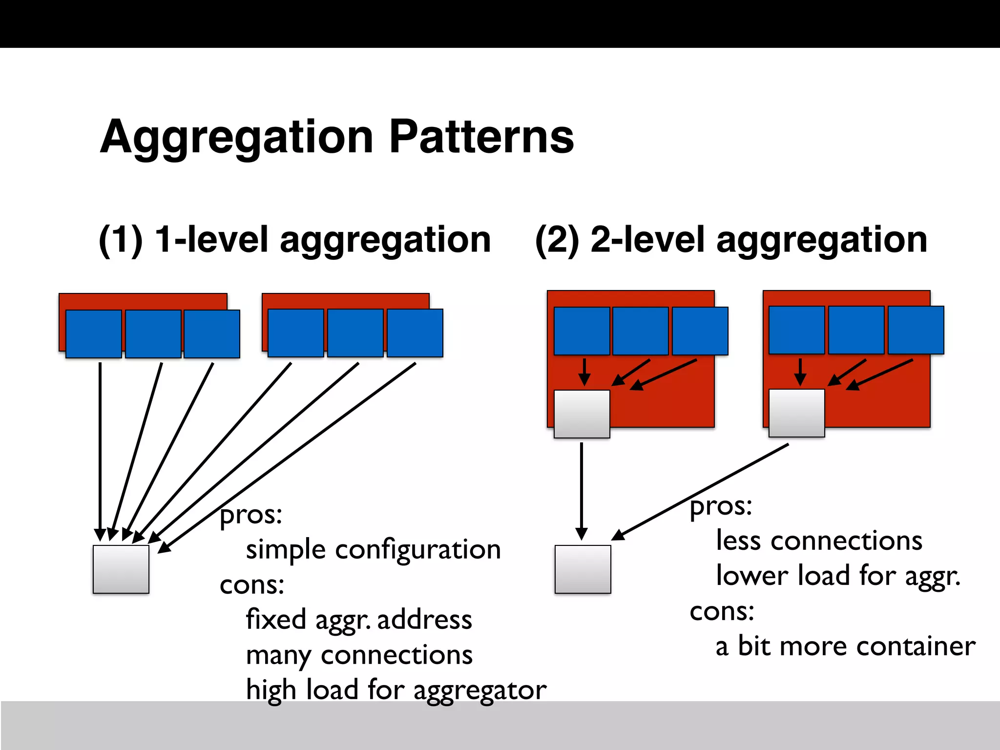 Aggregation Patterns
(1) 1-level aggregation (2) 2-level aggregation
pros:
simple conﬁguration
cons:
ﬁxed aggr. address
many connections
high load for aggregator
pros:
less connections
lower load for aggr.
cons:
a bit more container
 