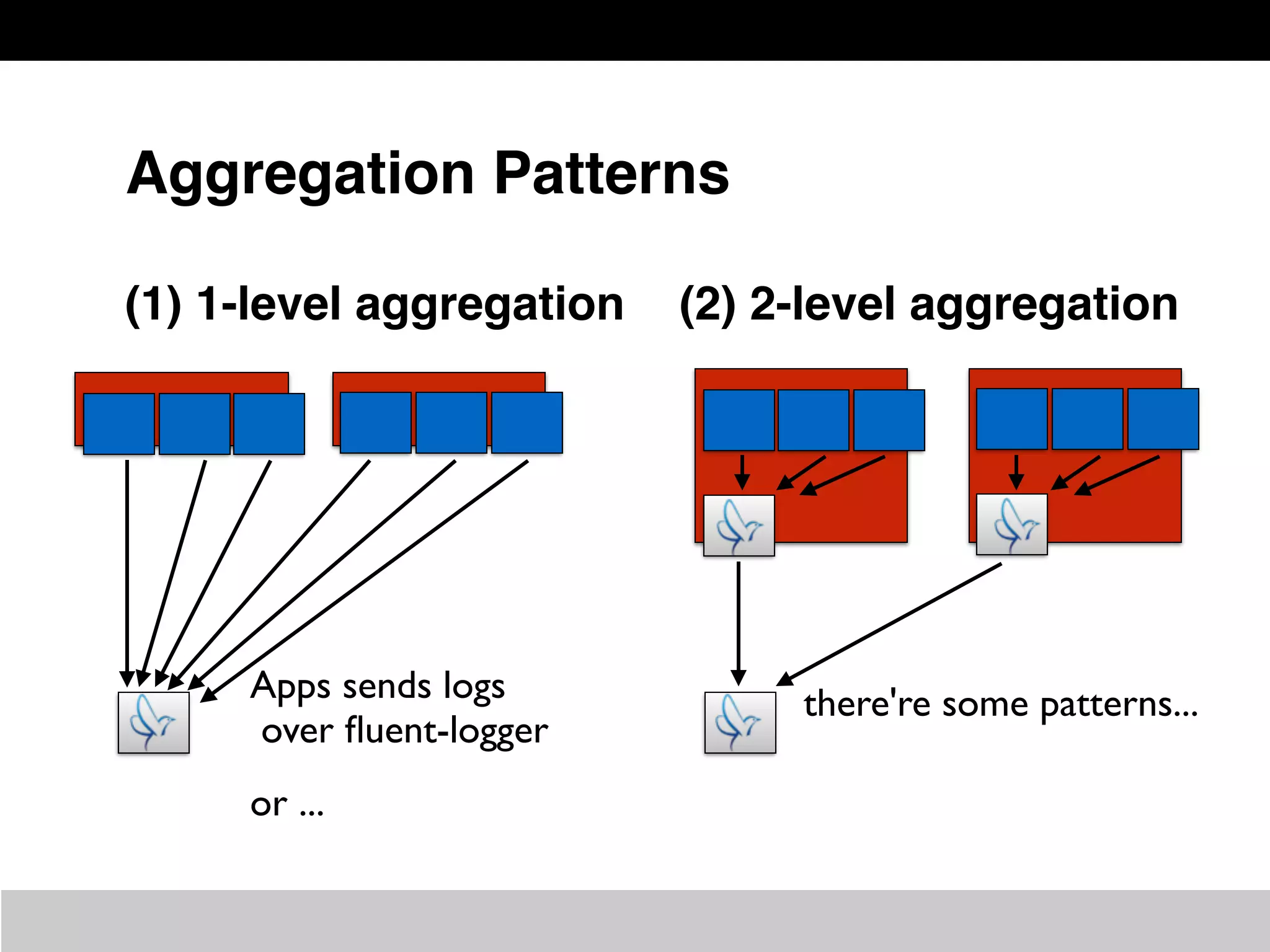 Aggregation Patterns
(1) 1-level aggregation (2) 2-level aggregation
Apps sends logs
over ﬂuent-logger
there're some patterns...
or ...
 