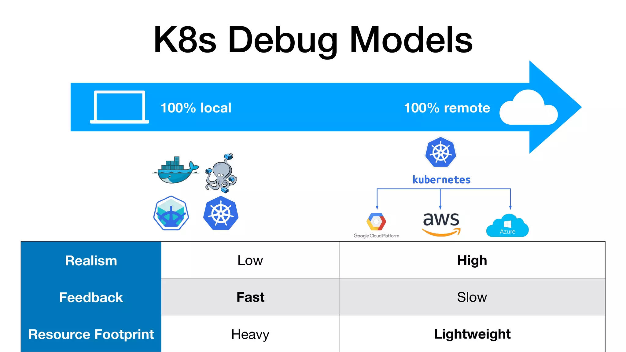 Debugging Go in Kubernetes | PPT