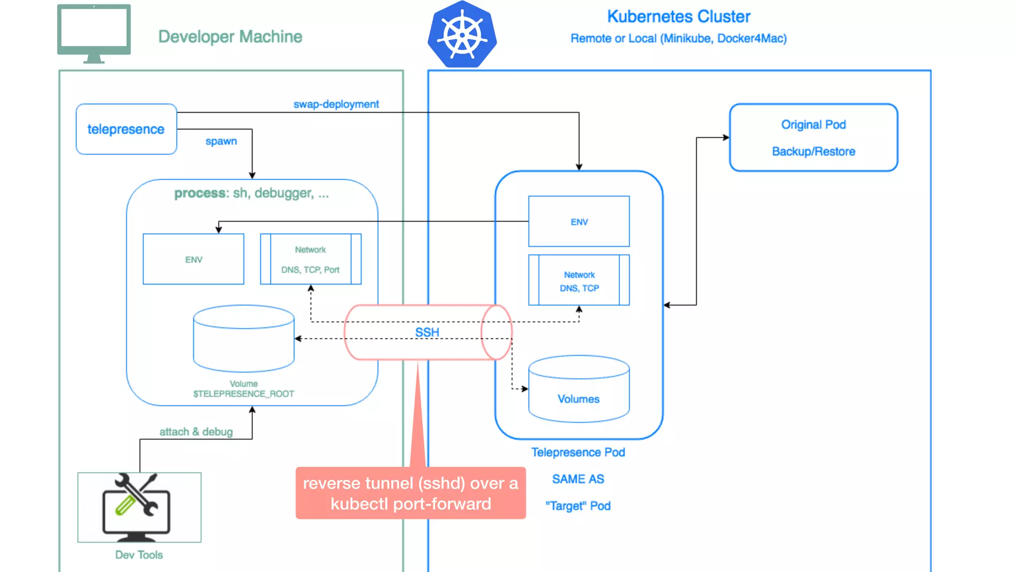 Debugging Go in Kubernetes | PPT