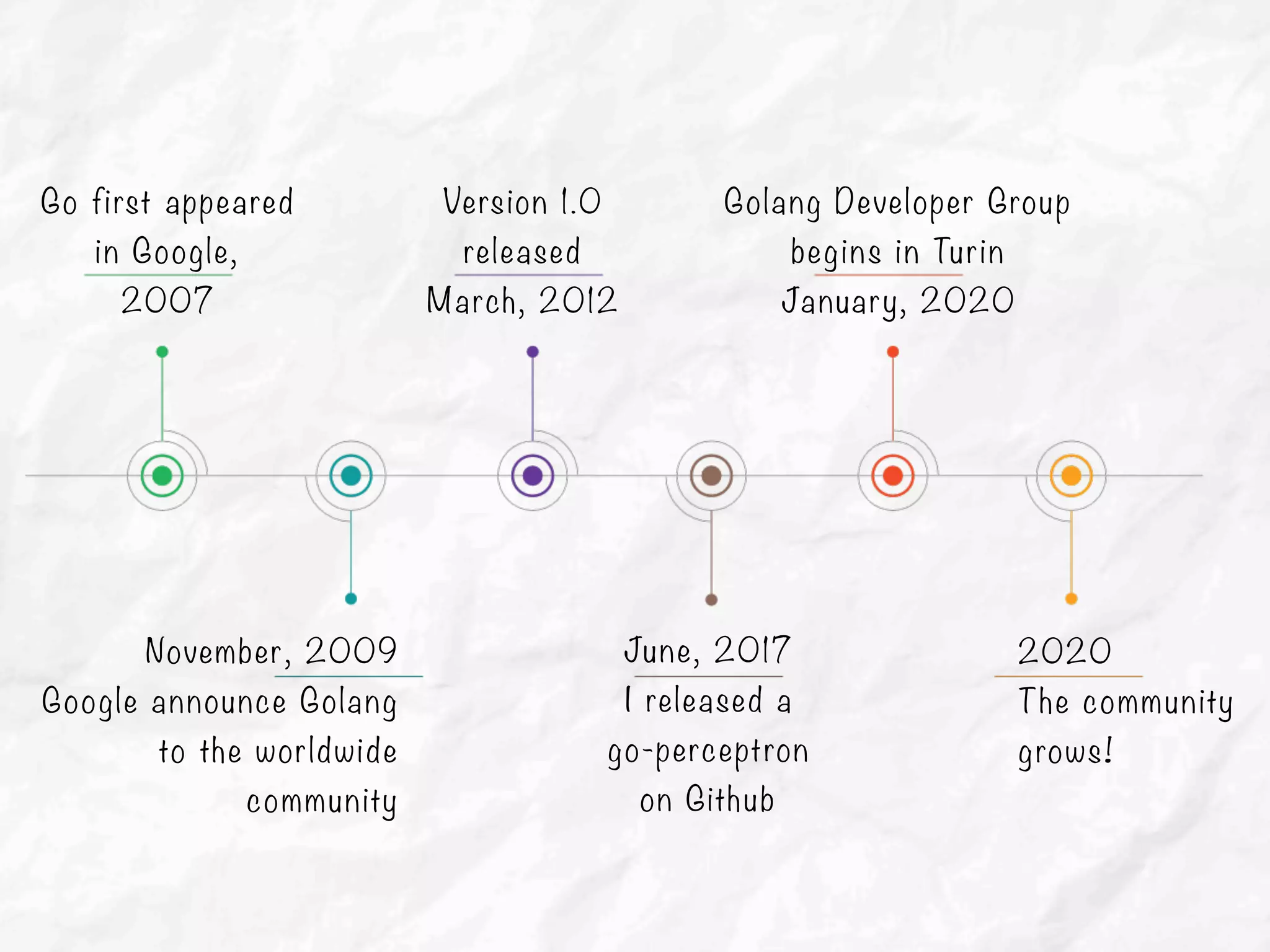 Version 1.0
released
March, 2012
Go first appeared
in Google,
2007
November, 2009
Google announce Golang
to the worldwide
community
June, 2017
I released a
go-perceptron
on Github
Golang Developer Group
begins in Turin
January, 2020
2020
The community
grows!
 