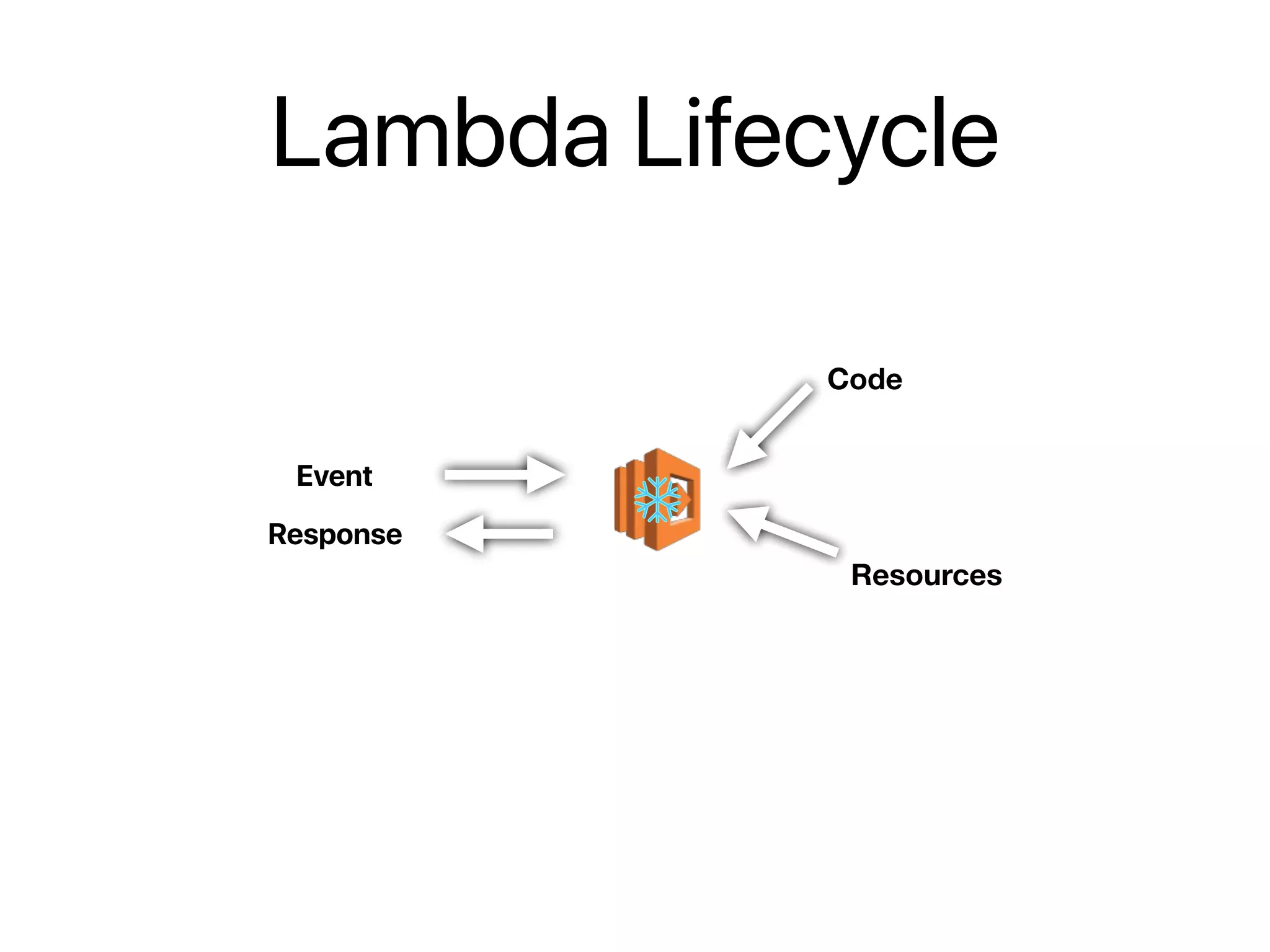 Lambda Lifecycle
Event
Response
Code
Resources
 