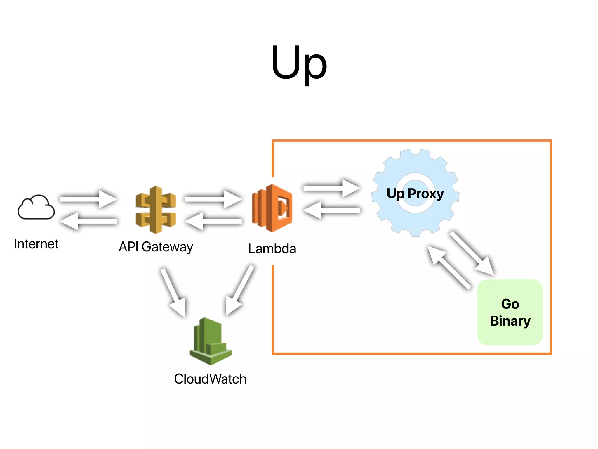 Up
API Gateway Lambda
Up Proxy
Go 
Binary
CloudWatch
Internet
 
