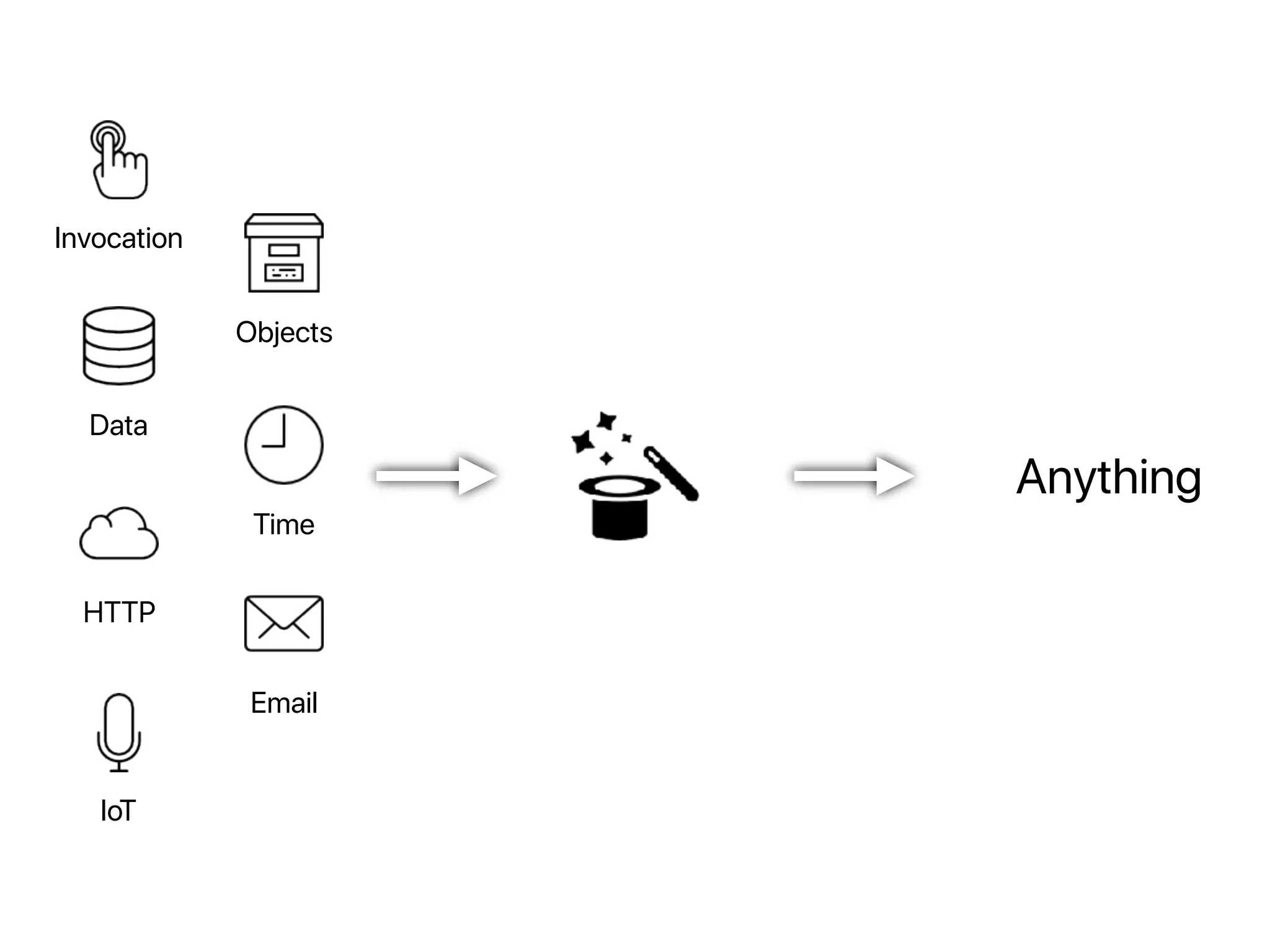 Anything
Invocation
Objects
Data
HTTP
IoT
Email
Time
 
