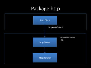 Package http
http.Server
http.Handler
http.Client
ListenAndServe
:80
GET/POST/HEAD
 