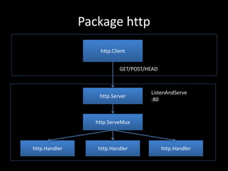 Package http
http.Server
http.Handler http.Handler http.Handler
http.Client
ListenAndServe
:80
GET/POST/HEAD
http.ServeMux
 