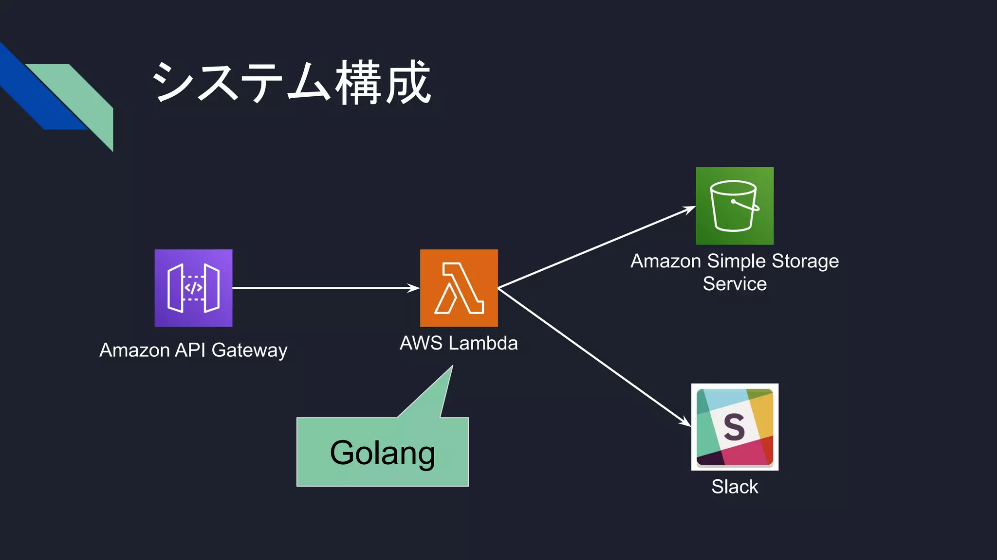 システム構成
AWS LambdaAmazon API Gateway
Amazon Simple Storage
Service
Slack
Golang
 