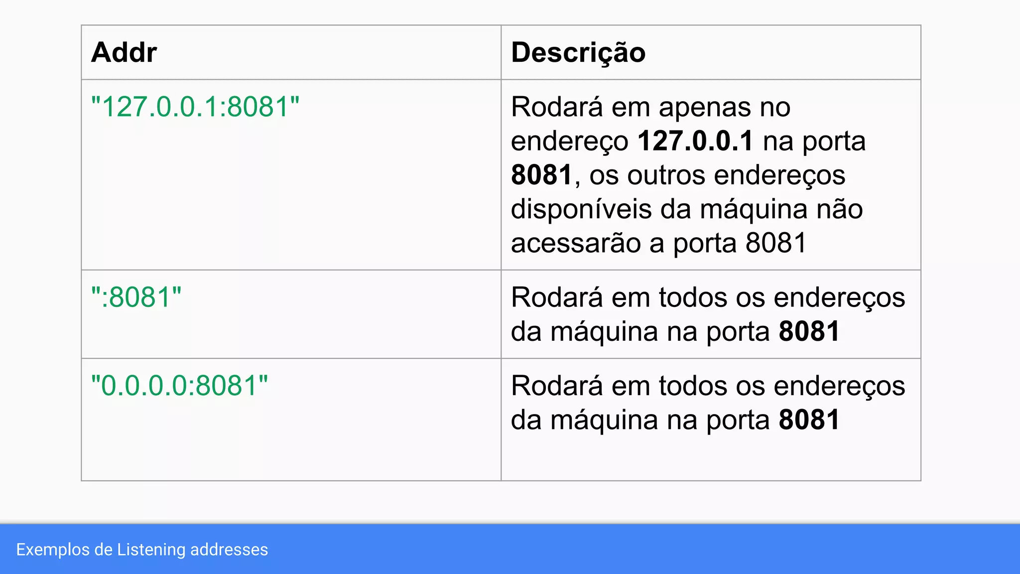 Exemplos de Listening addresses
Addr Descrição
"127.0.0.1:8081" Rodará em apenas no
endereço 127.0.0.1 na porta
8081, os outros endereços
disponíveis da máquina não
acessarão a porta 8081
":8081" Rodará em todos os endereços
da máquina na porta 8081
"0.0.0.0:8081" Rodará em todos os endereços
da máquina na porta 8081
 