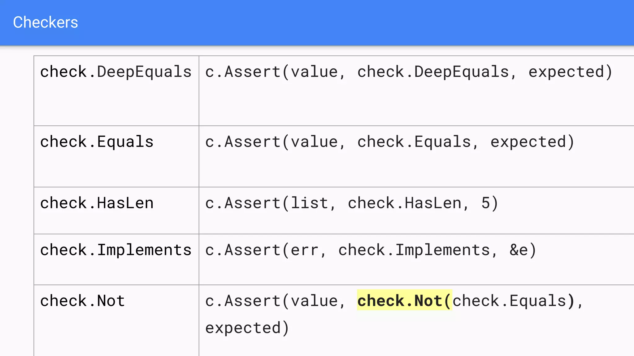Checkers
check.DeepEquals c.Assert(value, check.DeepEquals, expected)
check.Equals c.Assert(value, check.Equals, expected)
check.HasLen c.Assert(list, check.HasLen, 5)
check.Implements c.Assert(err, check.Implements, &e)
check.Not c.Assert(value, check.Not(check.Equals),
expected)
 