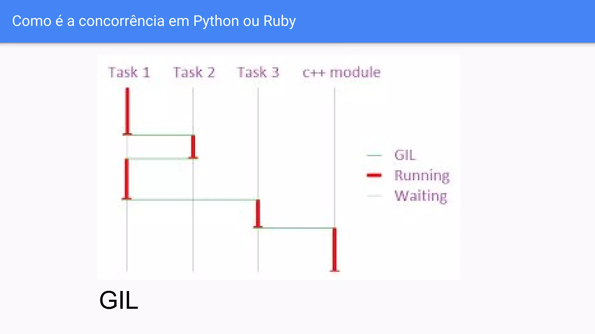 Como é a concorrência em Python ou Ruby
GIL
 