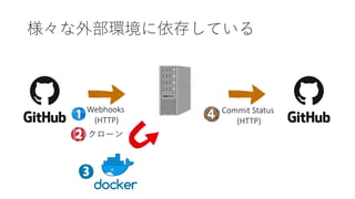 Webhooks
(HTTP)
Commit Status
(HTTP)
 