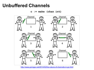 Unbuffered Channels
http://www.goinggo.net/2014/02/the-nature-of-channels-in-go.html
c := make (chan int)
 
