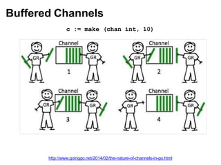Buffered Channels
http://www.goinggo.net/2014/02/the-nature-of-channels-in-go.html
c := make (chan int, 10)
 