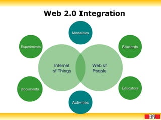 Web 2.0 Integration Internet of Things Web of People Experiments Students Educators Documents Activities Modalities 