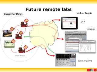 Future remote labs Internet of things PLE Widgets Former client Smart devices Web of People 
