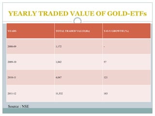 YEARLY TRADED VALUE OF GOLD-ETFs

YEARS          TOTAL TRADED VALUE(Rs)   Y-O-Y GROWTH (%)




2008-09        1,172                    -




2009-10        1,842                    57




2010-11        4,047                    121




2011-12        11,532                   183




Source : NSE
 