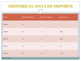 HISTORICAL DATA OF IMPORTS

YEAR              IMPORTS (Billion $)   CHANGE (Billion $)   CHANGE (%)




2007-08           15                    -                    -




2008-09           22                    7                    46.67




2009-10           30                    8                    36.36




2010-11           33                    3                    10




2011-12           58                    25                   75.75


Source: Article
 
