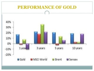 PERFORMANCE OF GOLD
 
