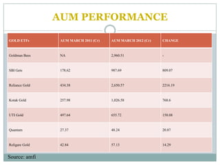 AUM PERFORMANCE

GOLD ETFs        AUM MARCH 2011 (Cr)   AUM MARCH 2012 (Cr)   CHANGE



Goldman Bees     NA                    2,960.51              -



SBI Gets         178.62                987.69                809.07



Reliance Gold    434.38                2,650.57              2216.19



Kotak Gold       257.98                1,026.58              768.6



UTI Gold         497.64                655.72                158.08



Quantam          27.37                 48.24                 20.87



Religare Gold    42.84                 57.13                 14.29


Source: amfi
 
