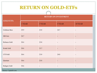 RETURN ON GOLD-ETFs
                                       RETURN ON INVESTMENT

GOLD ETFs
                       1 YEAR   3 YEAR           5 YEAR       10 YEAR


Goldman Bees           29.9     23.8             24.7         -


SBI Gets               30.7     -                -            -


Reliance Gold          30.4     23.8             -            -


Kotak Gold             30.6     23.7             -            -


UTI Gold               30.6     23.8             24.8         -


Quantam                30.6     23.8             -            -


Religare Gold          30.6     -                -            -

Source: Capital4.com
 