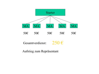 Starter MA MA MA MA MA 50€ 50€ 50€ 50€ 50€ Gesamtverdienst: 250 € Aufstieg zum Repräsentant 