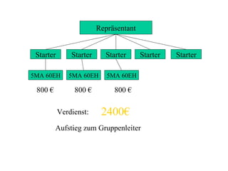 Repräsentant Starter Starter Starter Starter Starter 5MA 60EH 5MA 60EH 5MA 60EH 800 € 800 € 800 € Verdienst: 2400€ Aufstieg zum Gruppenleiter 