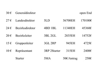 30 € Generaldirektor   open End 27 € Landesdirektor 5LD 56700EH  170100€ 24 € Bezirksdirektor 4BD 1BL 11340EH 45360€ 20 € Bezirksleiter 3BL 2GL   2835EH 14752€ 15 € Gruppenleiter 3GL 2RP   945EH   4725€ 10 € Repräsentant 3RP 2Starter   315EH   2400€ Starter 5MA 50€/Antrag   250€ 