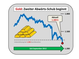 1.200
1.500
1.800
Seit September 2012
Aktuell
1.289 $
Unterstützung bei 1.350 durchbrochen
Gold: Zweiter Abwärts-Schub beginnt
 