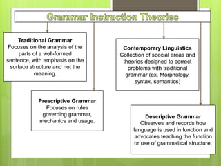 Traditional Grammar
Focuses on the analysis of the
parts of a well-formed
sentence, with emphasis on the
surface structure and not the
meaning.
Contemporary Linguistics
Collection of special areas and
theories designed to correct
problems with traditional
grammar (ex. Morphology,
syntax, semantics)
Prescriptive Grammar
Focuses on rules
governing grammar,
mechanics and usage.
Descriptive Grammar
Observes and records how
language is used in function and
advocates teaching the function
or use of grammatical structure.
 