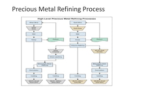 Precious Metal Refining Process
 