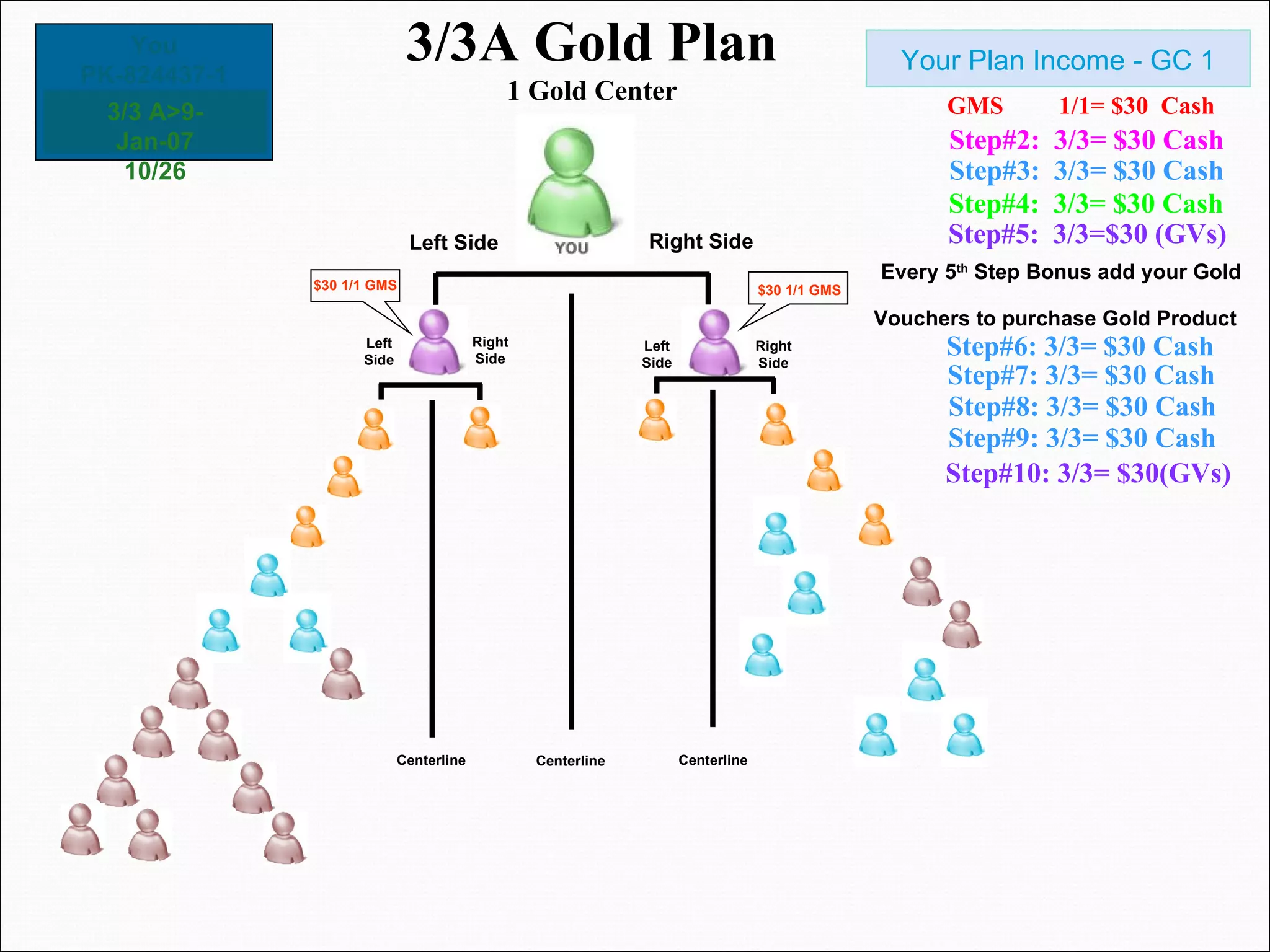 3/3A Gold Plan 1 Gold Center Your Plan Income - GC 1 GMS  1/1= $30  Cash Step#2:  3/3= $30 Cash  Step#3:  3/3= $30 Cash Step#4:  3/3= $30 Cash Step#5:  3/3=$30 (GVs) Right Side Left Side  Right Side Left Side Right Side Left Side Centerline Centerline Centerline $30 1/1 GMS $30 1/1 GMS Every 5 th  Step Bonus add your Gold Vouchers to purchase Gold Product   Step#6: 3/3= $30 Cash Step#7: 3/3= $30 Cash Step#8: 3/3= $30 Cash Step#9: 3/3= $30 Cash Step#10: 3/3= $30(GVs) 3/3 A>9-Jan-07 10/26 You PK-824437-1 