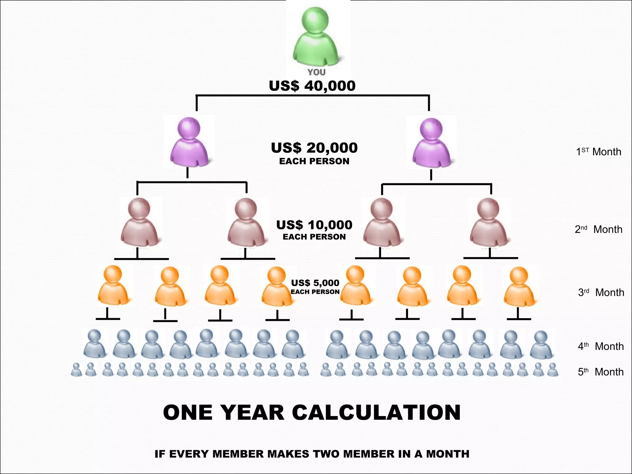 IF EVERY MEMBER MAKES TWO MEMBER IN A MONTH 1 ST  Month 2 nd   Month 3 rd   Month 4 th   Month 5 th   Month ONE YEAR CALCULATION  US$ 40,000 US$ 20,000 EACH PERSON US$ 10,000 EACH PERSON US$ 5,000 EACH PERSON 