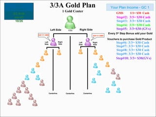 3/3A Gold Plan 1 Gold Center Your Plan Income - GC 1 GMS  1/1= $30  Cash Step#2:  3/3= $30 Cash  Step#3:  3/3= $30 Cash Step#4:  3/3= $30 Cash Step#5:  3/3=$30 (GVs) Right Side Left Side  Right Side Left Side Right Side Left Side Centerline Centerline Centerline $30 1/1 GMS $30 1/1 GMS Every 5 th  Step Bonus add your Gold Vouchers to purchase Gold Product   Step#6: 3/3= $30 Cash Step#7: 3/3= $30 Cash Step#8: 3/3= $30 Cash Step#9: 3/3= $30 Cash Step#10: 3/3= $30(GVs) 3/3 A>9-Jan-07 10/26 You PK-824437-1 