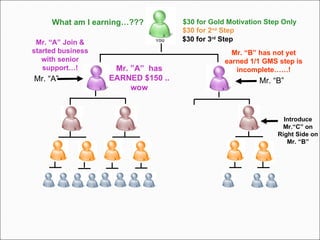 Mr. “A”  Mr. “B” Introduce Mr.“C” on Right Side on Mr. “B” Mr. “A” Join & started business with senior support…! Mr. ”A”  has EARNED $150 .. wow What am I earning…??? $30 for Gold Motivation Step Only $30 for 2 nd  Step $30 for 3 rd  Step Mr. “B” has not yet earned 1/1 GMS step is incomplete……! 